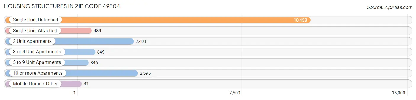 Housing Structures in Zip Code 49504