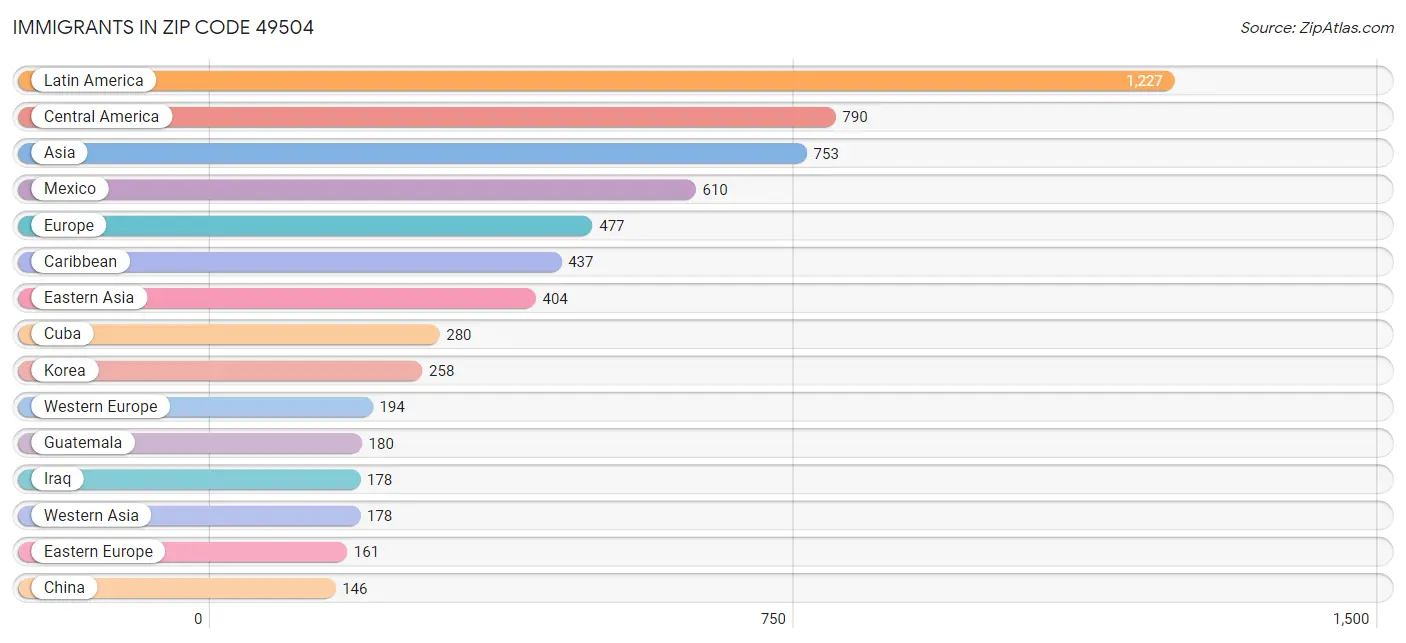 Immigrants in Zip Code 49504