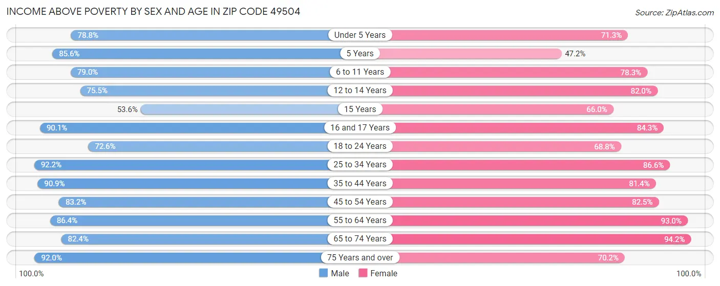 Income Above Poverty by Sex and Age in Zip Code 49504