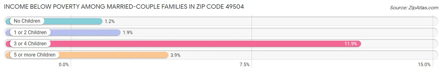 Income Below Poverty Among Married-Couple Families in Zip Code 49504