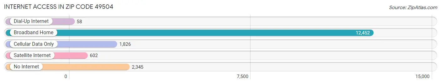 Internet Access in Zip Code 49504