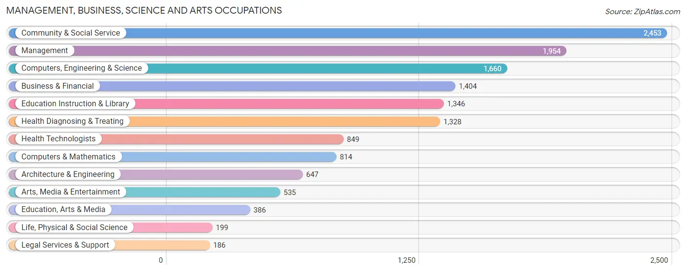 Management, Business, Science and Arts Occupations in Zip Code 49504