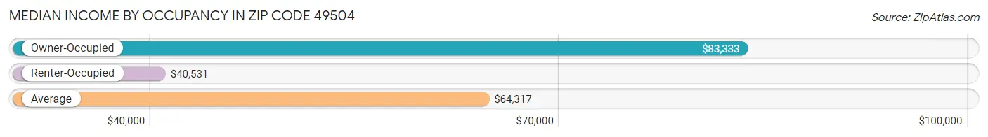 Median Income by Occupancy in Zip Code 49504