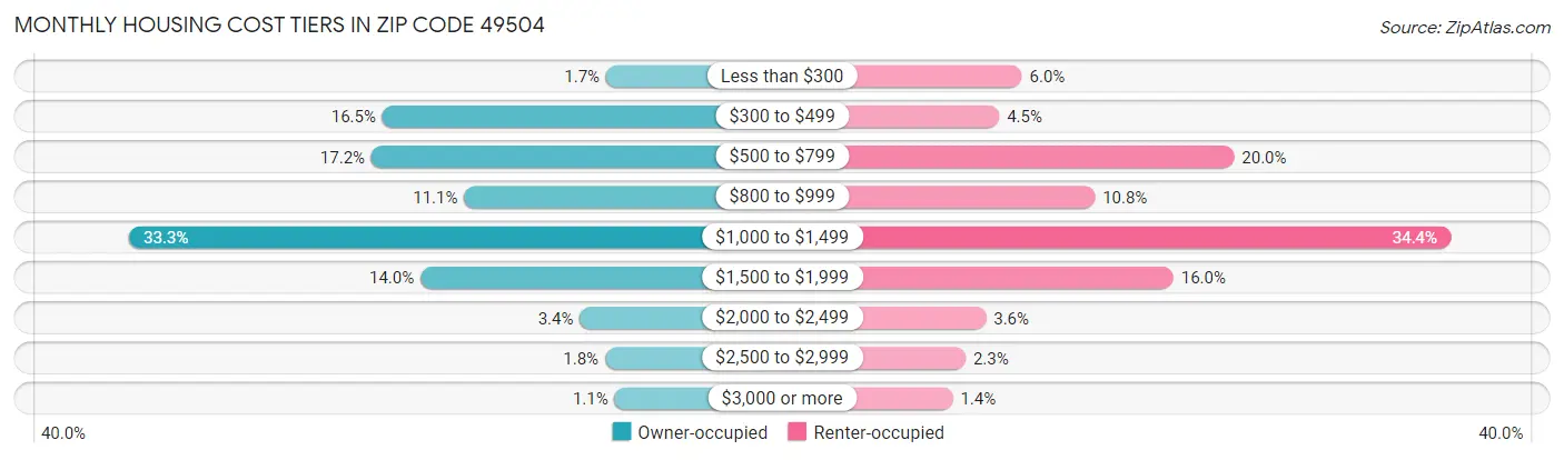 Monthly Housing Cost Tiers in Zip Code 49504