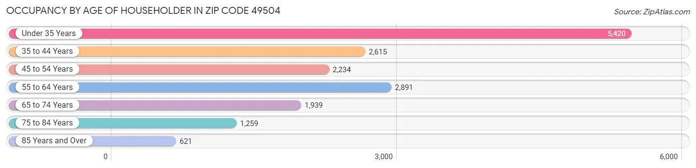 Occupancy by Age of Householder in Zip Code 49504