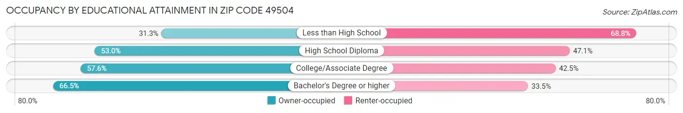 Occupancy by Educational Attainment in Zip Code 49504