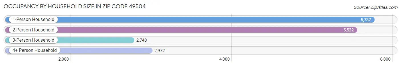 Occupancy by Household Size in Zip Code 49504