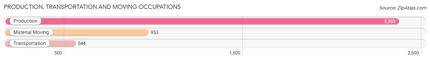 Production, Transportation and Moving Occupations in Zip Code 49504