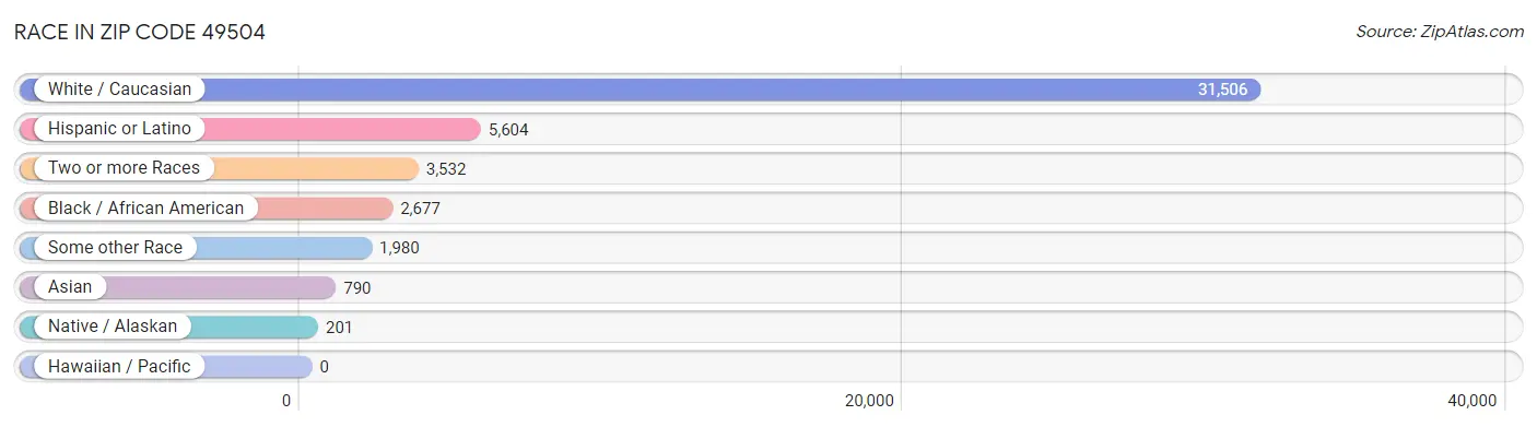 Race in Zip Code 49504