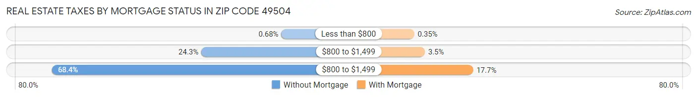 Real Estate Taxes by Mortgage Status in Zip Code 49504