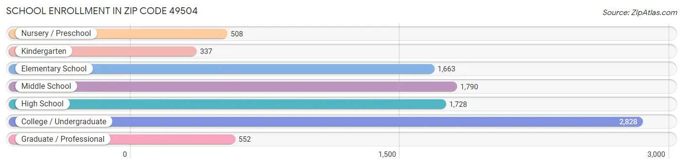 School Enrollment in Zip Code 49504