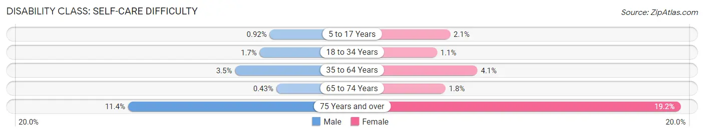 Disability in Zip Code 49504: <span>Self-Care Difficulty</span>