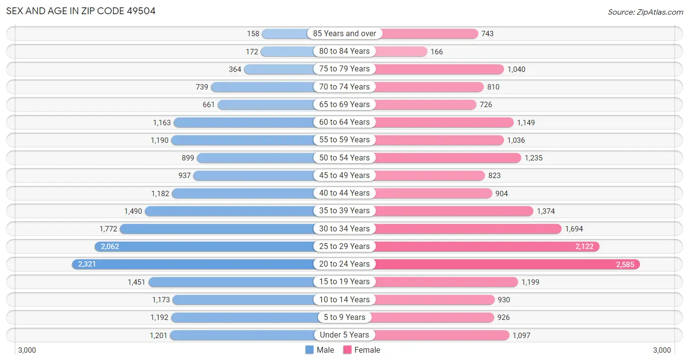 Sex and Age in Zip Code 49504