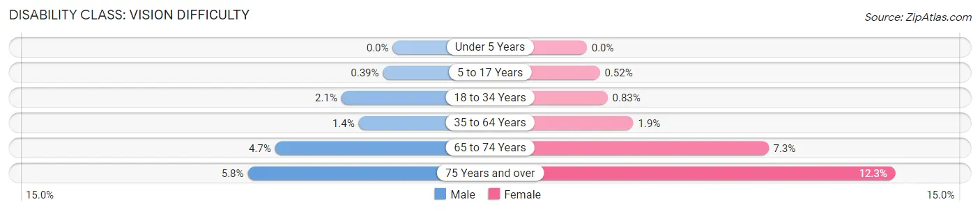 Disability in Zip Code 49504: <span>Vision Difficulty</span>