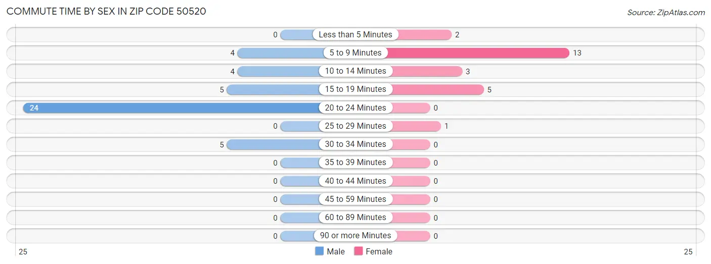 Commute Time by Sex in Zip Code 50520