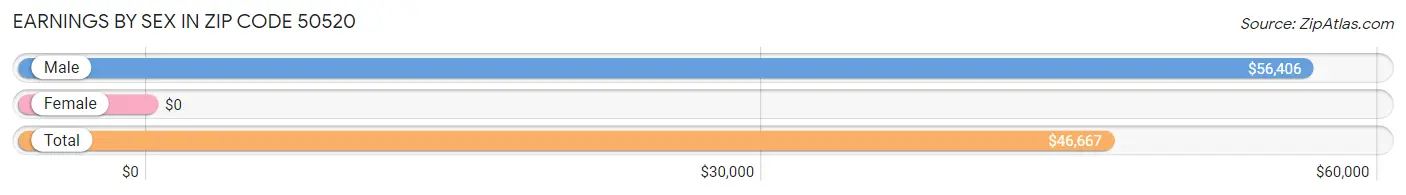 Earnings by Sex in Zip Code 50520