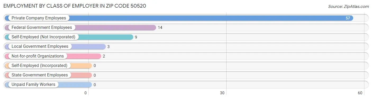 Employment by Class of Employer in Zip Code 50520