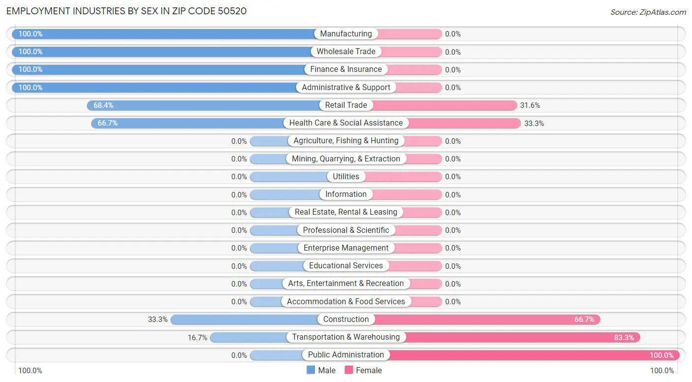 Employment Industries by Sex in Zip Code 50520