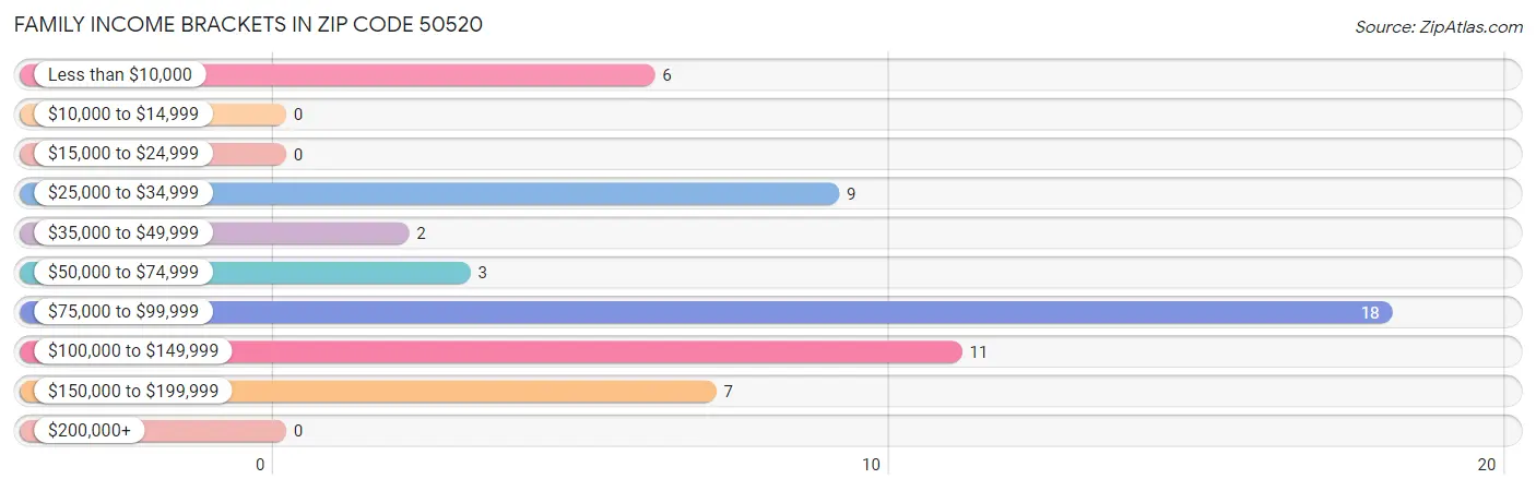 Family Income Brackets in Zip Code 50520