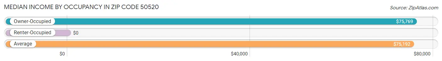 Median Income by Occupancy in Zip Code 50520