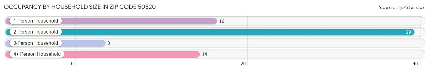 Occupancy by Household Size in Zip Code 50520