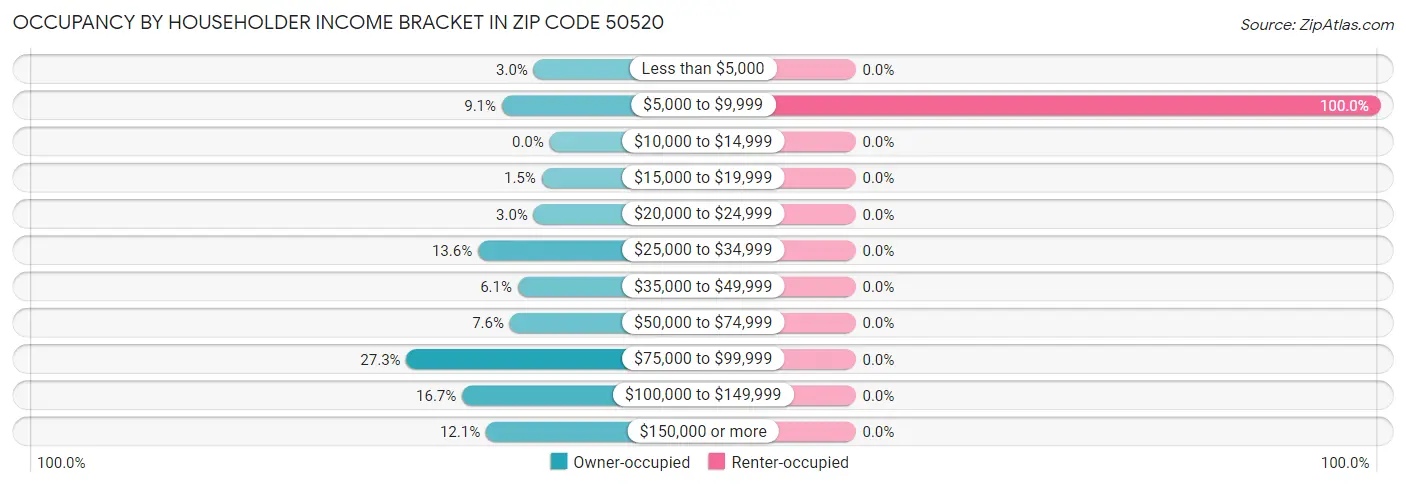 Occupancy by Householder Income Bracket in Zip Code 50520