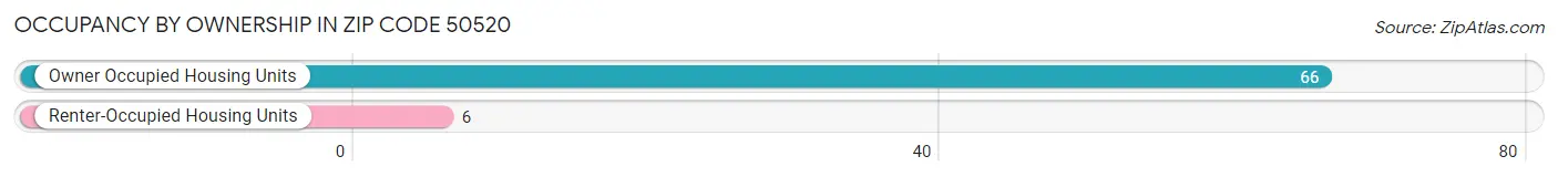 Occupancy by Ownership in Zip Code 50520