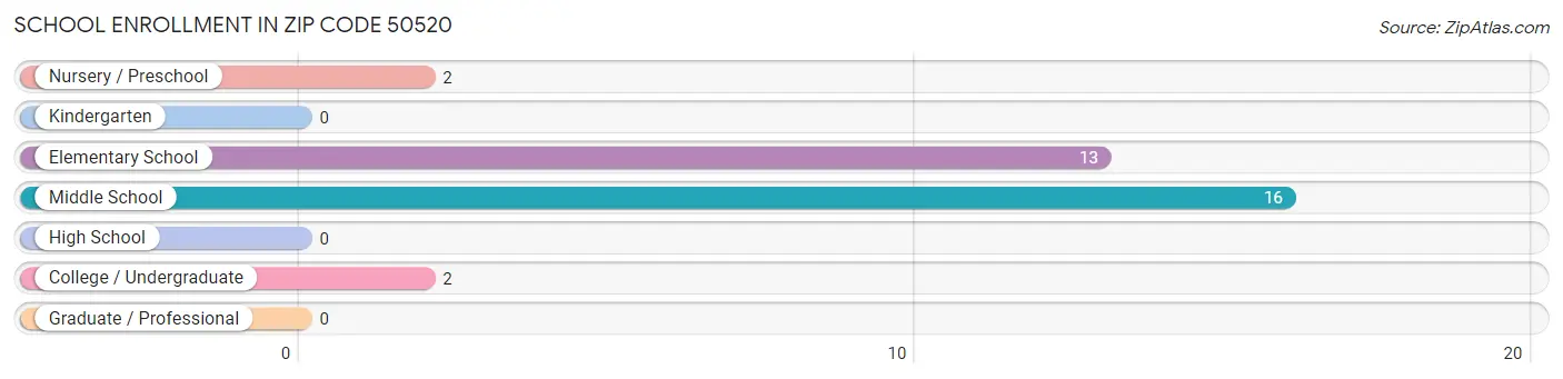 School Enrollment in Zip Code 50520