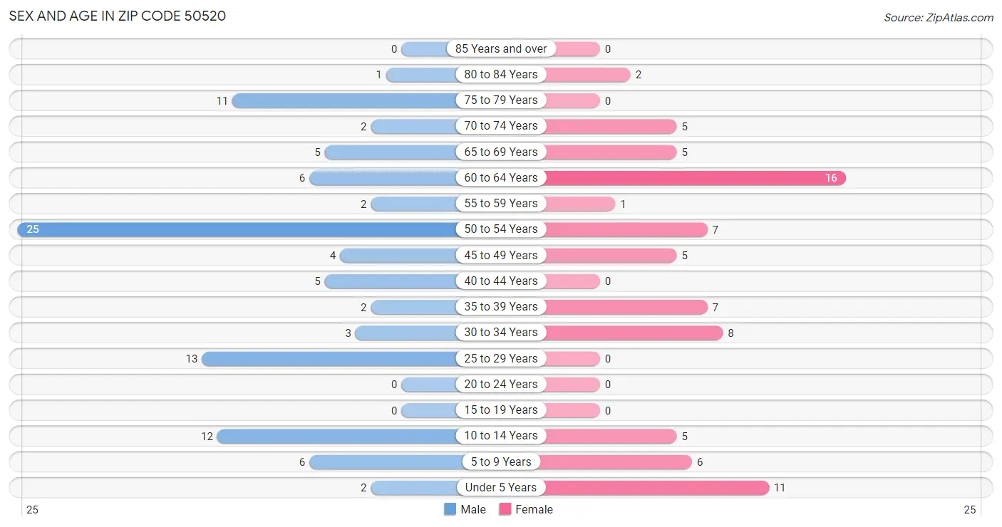 Sex and Age in Zip Code 50520