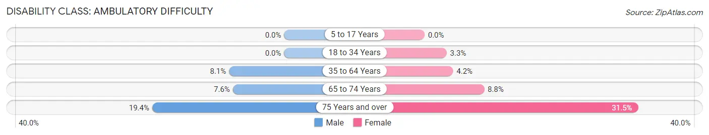 Disability in Zip Code 50665: <span>Ambulatory Difficulty</span>