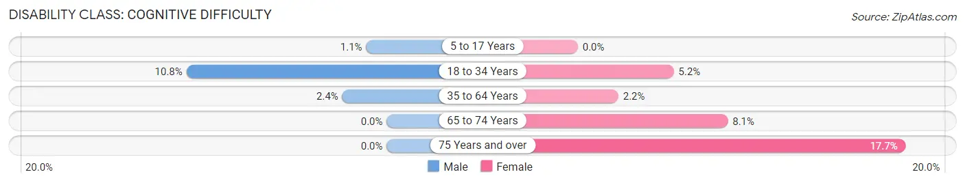 Disability in Zip Code 50665: <span>Cognitive Difficulty</span>