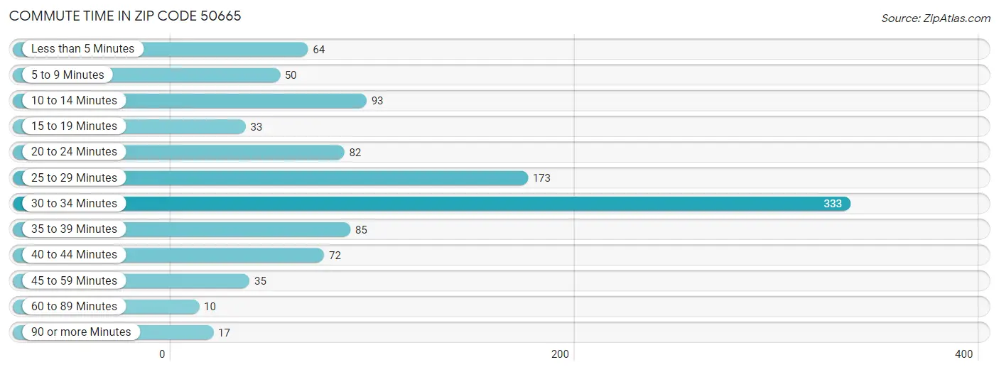 Commute Time in Zip Code 50665