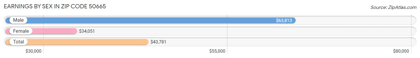 Earnings by Sex in Zip Code 50665