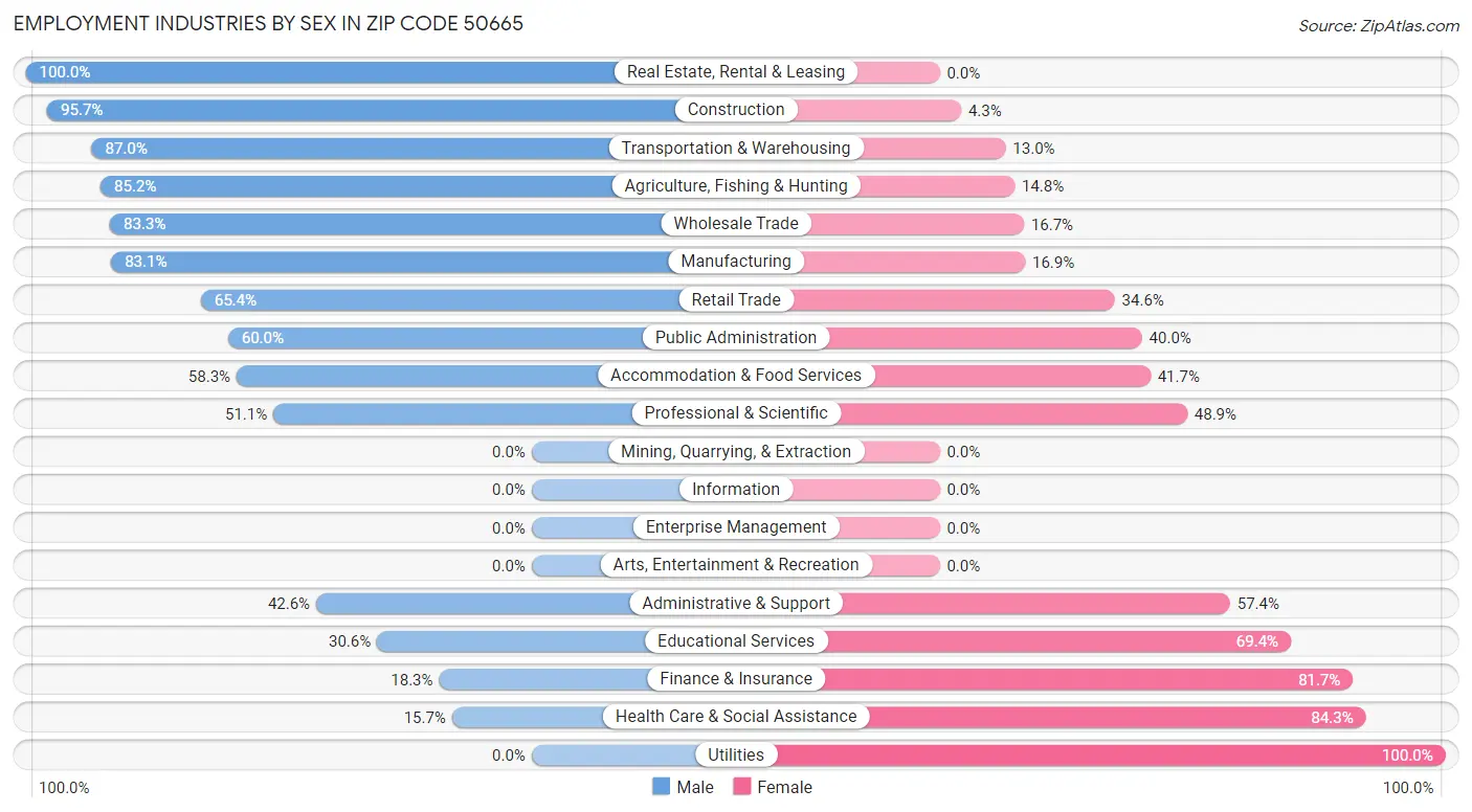 Employment Industries by Sex in Zip Code 50665