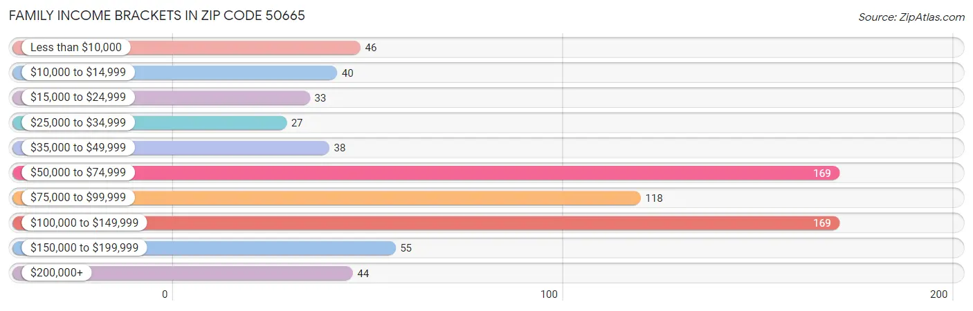 Family Income Brackets in Zip Code 50665