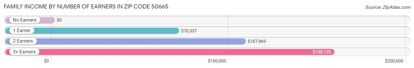 Family Income by Number of Earners in Zip Code 50665