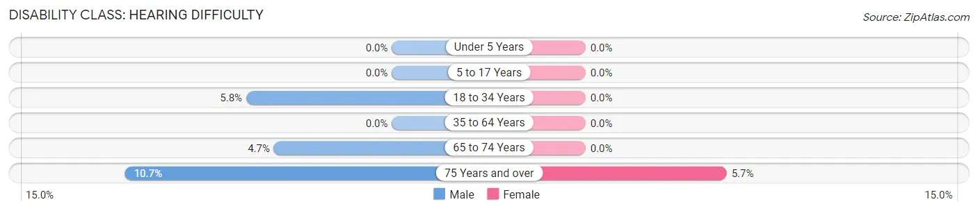 Disability in Zip Code 50665: <span>Hearing Difficulty</span>