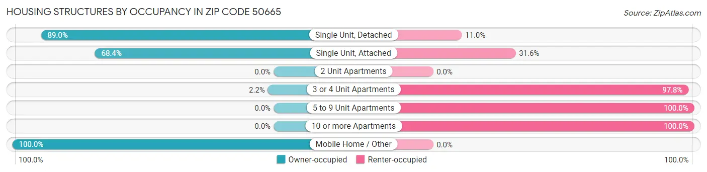 Housing Structures by Occupancy in Zip Code 50665