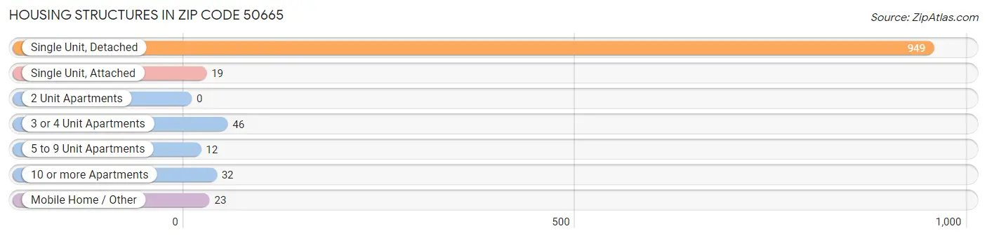 Housing Structures in Zip Code 50665