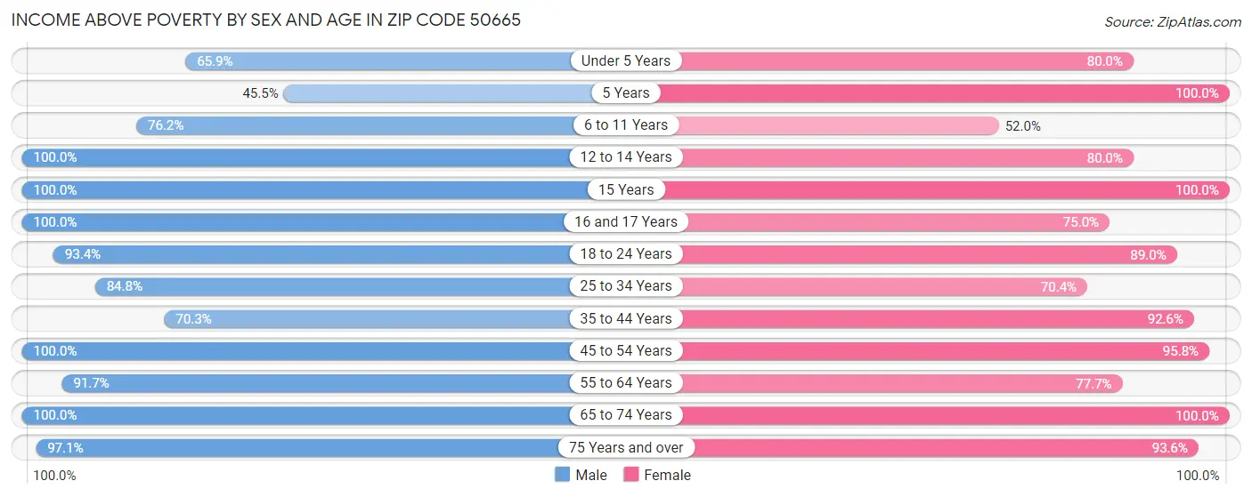 Income Above Poverty by Sex and Age in Zip Code 50665