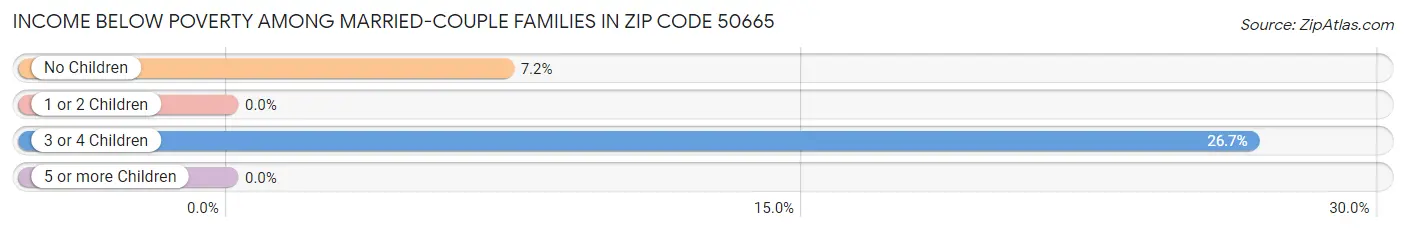 Income Below Poverty Among Married-Couple Families in Zip Code 50665