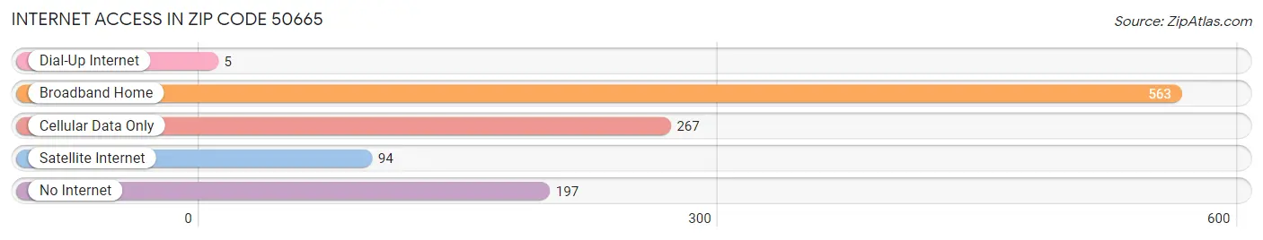 Internet Access in Zip Code 50665