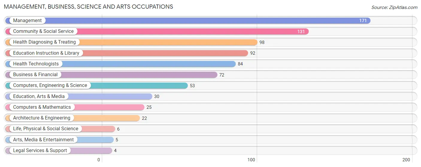 Management, Business, Science and Arts Occupations in Zip Code 50665