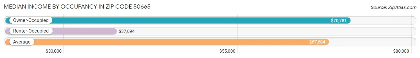 Median Income by Occupancy in Zip Code 50665