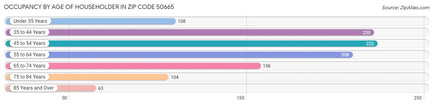 Occupancy by Age of Householder in Zip Code 50665