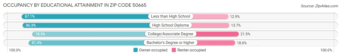 Occupancy by Educational Attainment in Zip Code 50665