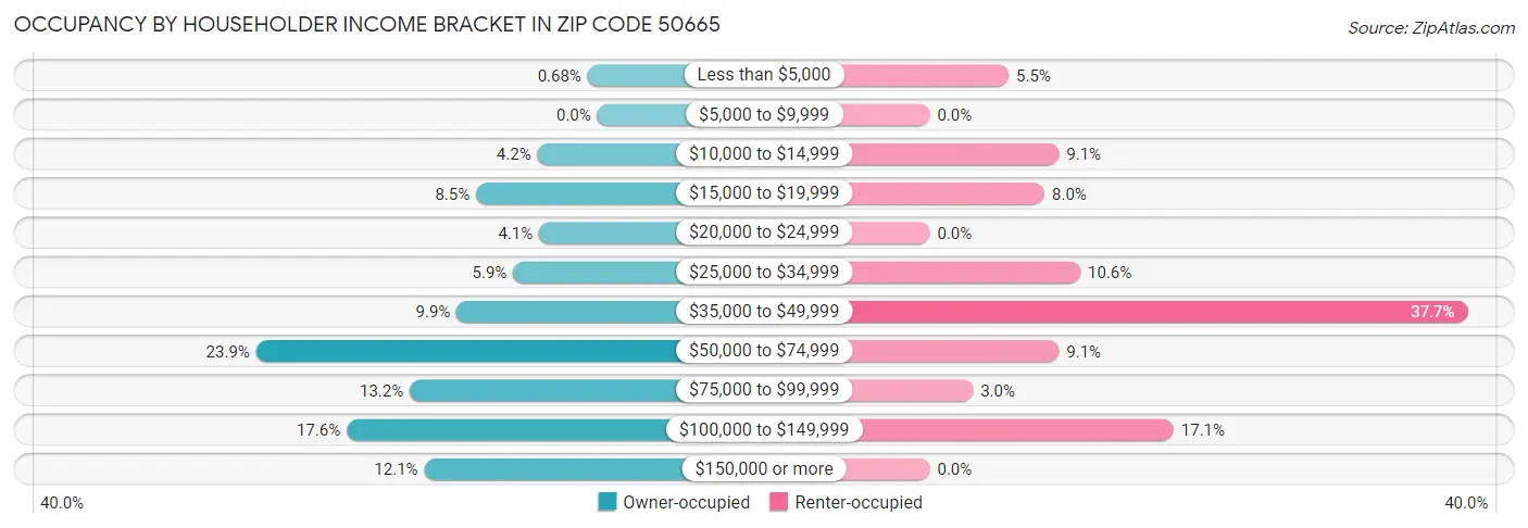 Occupancy by Householder Income Bracket in Zip Code 50665