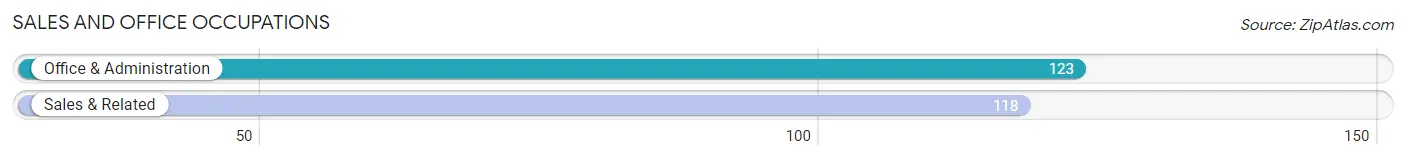 Sales and Office Occupations in Zip Code 50665