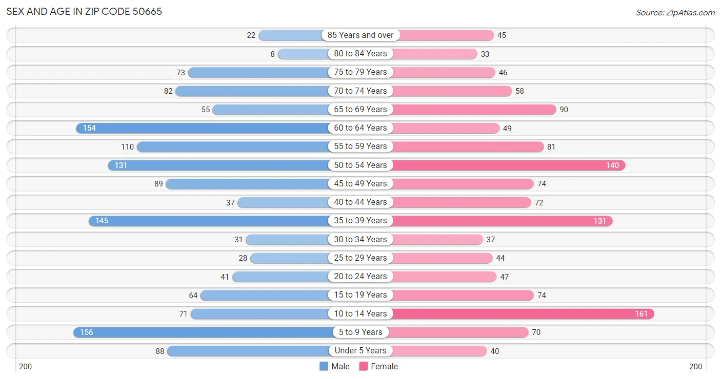 Sex and Age in Zip Code 50665