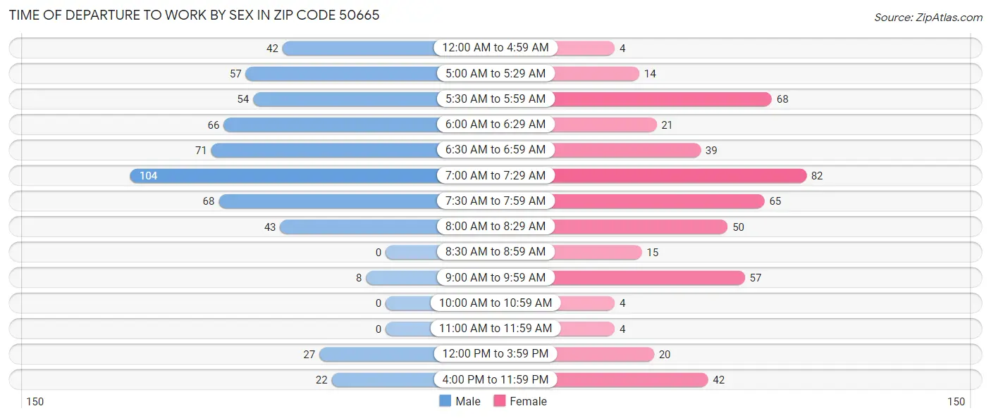 Time of Departure to Work by Sex in Zip Code 50665